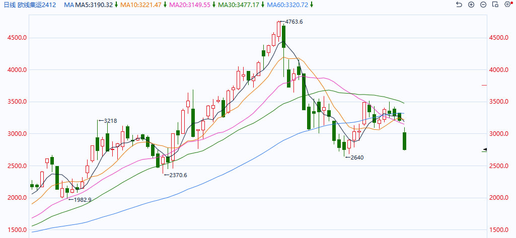 内盘期货收盘点评：集运欧线“乘风破浪”领涨超3%，黑色系集体“扬眉吐气”，反弹号角已吹响？