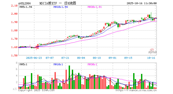 MSCI中国A50期指开盘微涨0.36%，背后暗藏哪些投资密码？